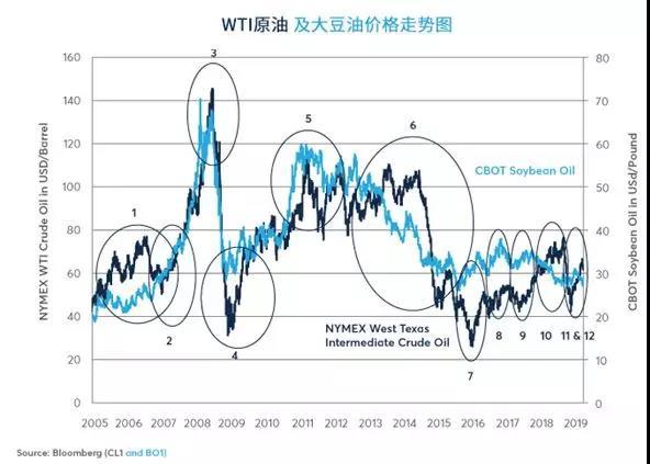 大豆油价格给原油价格上涨亮起“红灯”？ 这两