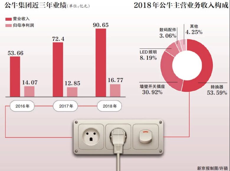 “插座一哥”公牛波折上市：3年分红33亿 集团的