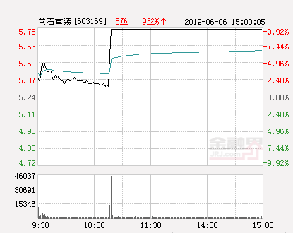 核能核电板块活跃 兰石重装、中飞股份双双封板