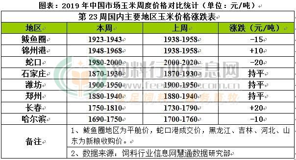 CFT拍卖影响逐步消化 国内玉米需求仍疲软价格震
