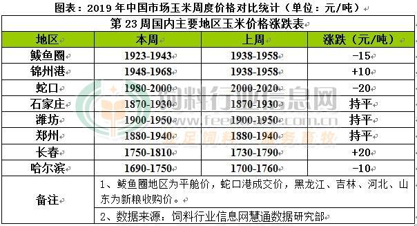 CFT拍卖影响逐步消化 国内玉米需求仍疲软价格震