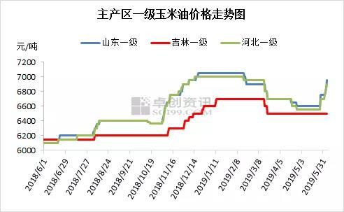 玉米油大幅上涨为哪般？ 推动上涨的助力有哪些