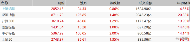 恒指涨幅扩大至2.3% 能源股涨幅居前