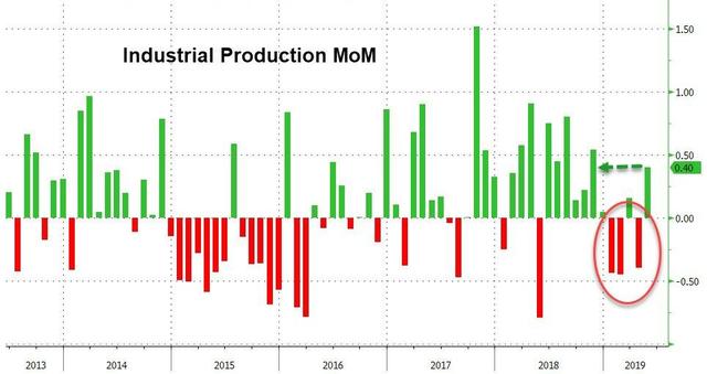 美国5月工业产出增速走出两年多低谷 优于预期得