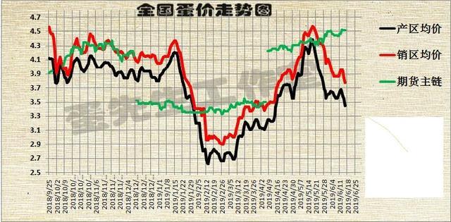 今年蛋价大局已定 高点和低点都过了，大体走势