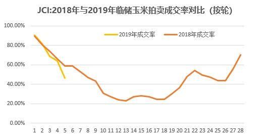 临储玉米成交率破五成 6月国内玉米市场“利空”