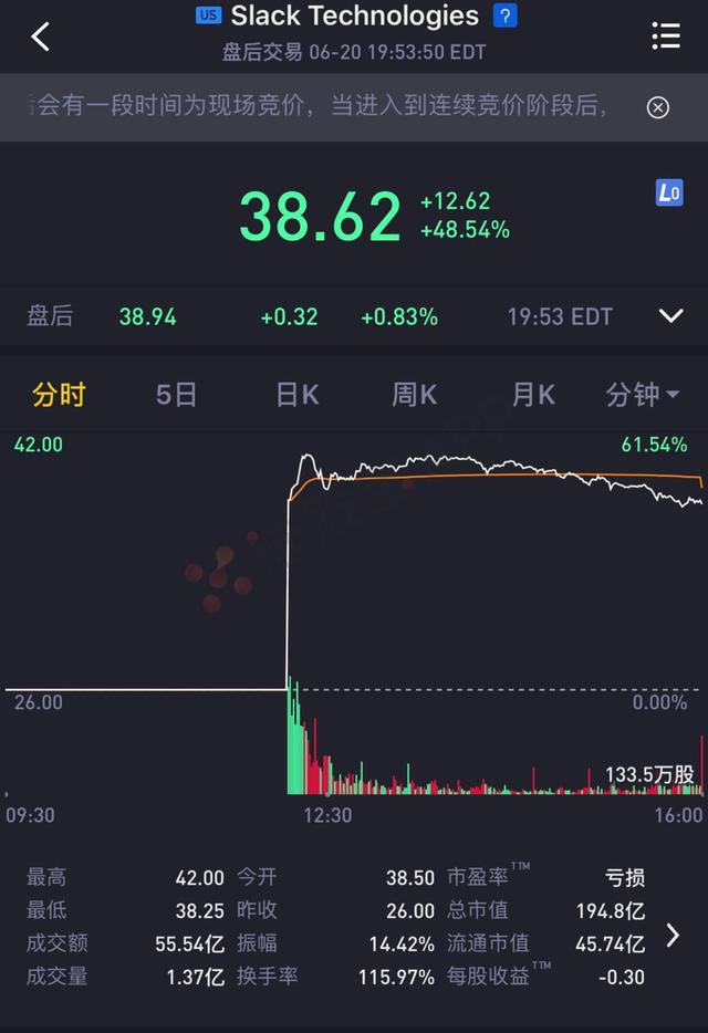 SaaS又一超级独角兽昨日上市 收盘涨48.54%