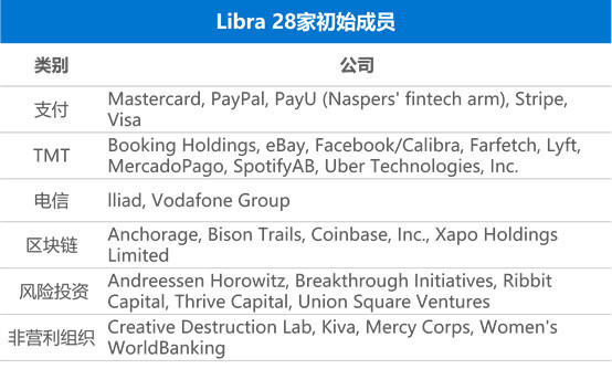 Libra的想象力和现实阻力 全面解读Libra的核心机制