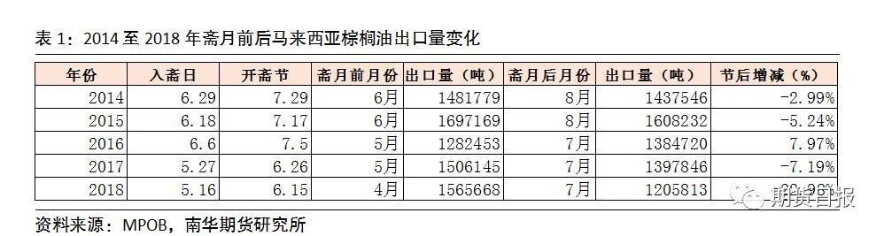 行至“十字路口” 棕榈油市场信心仍然不足