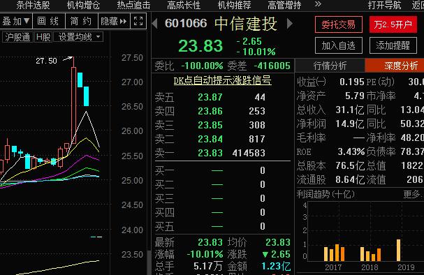 百亿级减持，券商板块要凉？ 这两个强势板块依