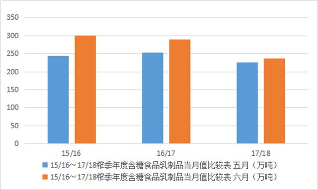 含糖食品生产旺季到来 能否拉动6月食糖销量？