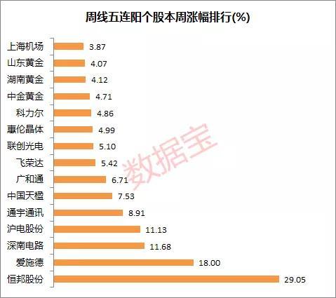 周线五连阳股曝光：12股近三年净利大幅增加 恒