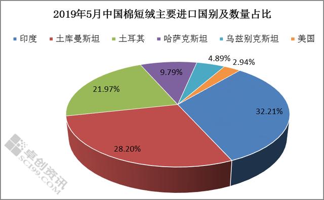 手握货源商企不急于走货 5月棉短绒进口量、价齐