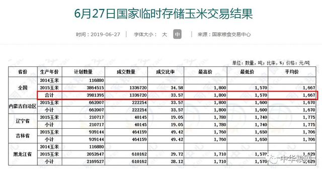 销售底价每吨1100元 玉米市场试压“炸锅”