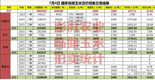 临储玉米成交量大跌 行情低迷或为新粮让路