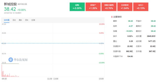 新城控股开盘一字跌停 港股延续昨日跌势跌幅均