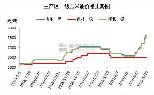 油大涨，粕不弱！ 玉米油价格达近三年内最高