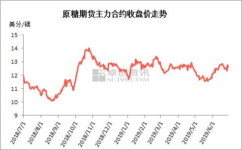 2019年上半年白糖市场总结 生产商抛售压制糖价上