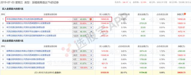 疑似国家队马甲+机构狂买5个亿 芯片板块被全线