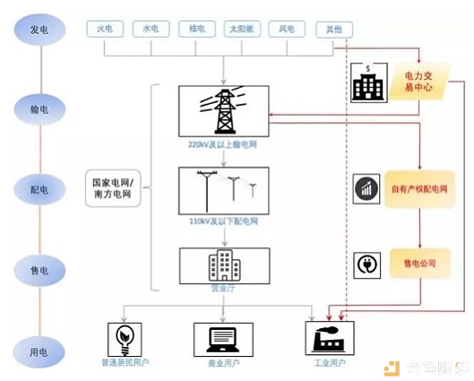 区块链电力能源应用产业报告 可靠的电力关系到