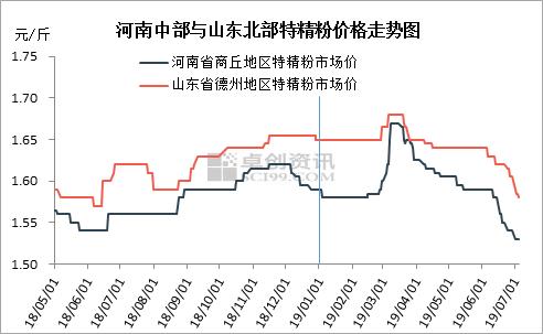 上半年面粉跌多涨少 下半年的走势需关注小麦和