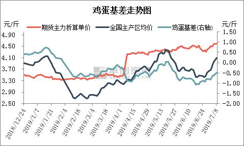 货少刺激蛋价上涨 局部地区突破“4元”大关