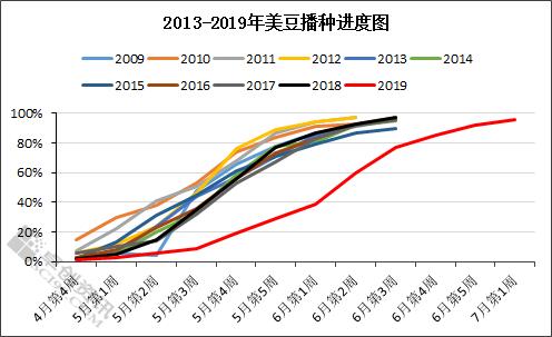 美豆优良率维持低位 大豆期货连续两周持仓总量