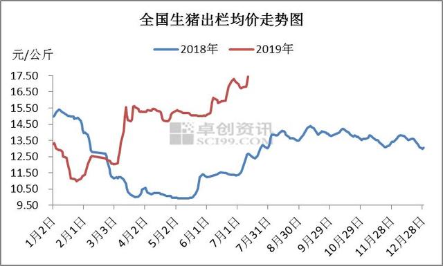 上半年生猪自繁自养盈利分析 淡季上涨已成猪市