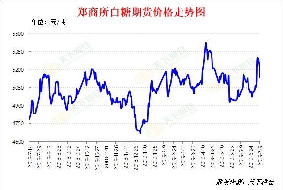 郑糖冲高回落波动加剧 后市更倾向哪方？