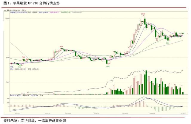 2019年上半年苹果行情回顾 库存持续下降产量增减