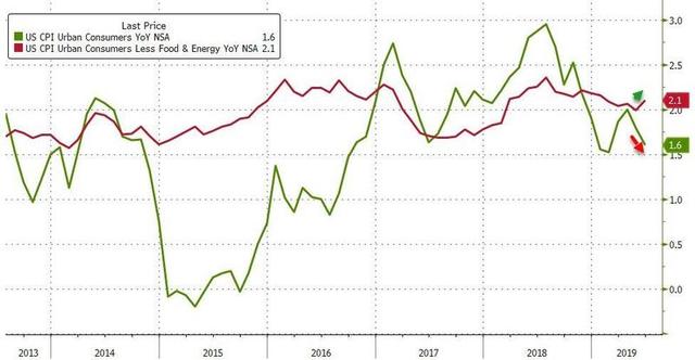 美国6月核心CPI同比上涨2.1% 欧元区债券收益率进