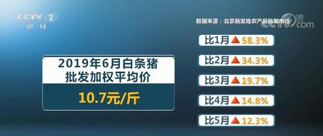 非洲猪瘟和周期性因素叠加 上半年猪价一路飘红