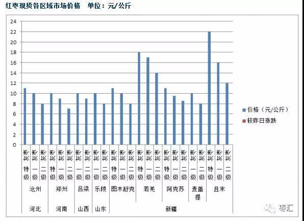 红枣成交下滑  市场重返低迷短期延续震荡趋势