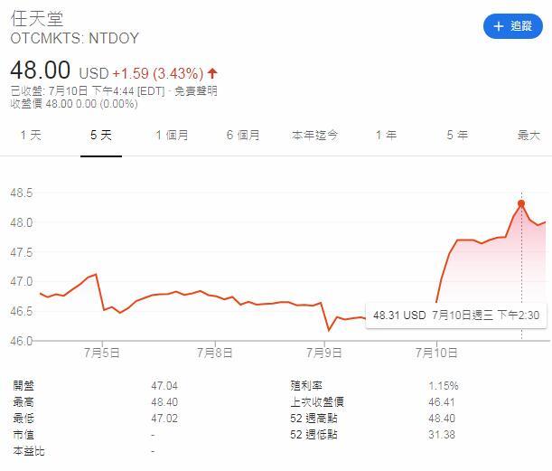 看好NSL任天堂股价暴涨4.5% 创去年10月份以来最高