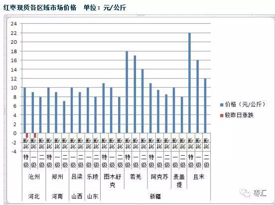 价格疲软交低迷致郑枣承压 郑枣横盘的格局究竟