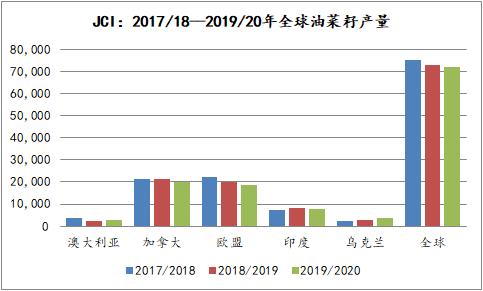 全球油菜籽产量面临滑坡 我国进口市场扩宽遇难