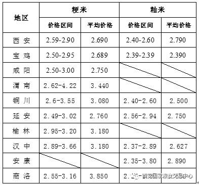 新季早稻陆续上市 大米供大于求后期价格或偏弱