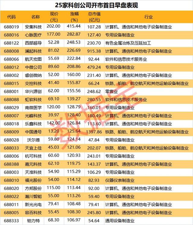 科创板开市受热捧！市值增至6000亿 25股成交活跃