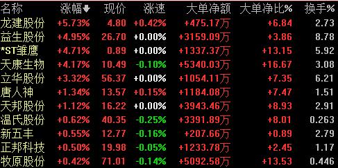 猪肉板块拉升！下半年猪价将持续上涨 机构持续