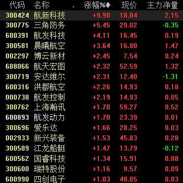 国防军工板块强势上涨！航新科技涨停 个股纷纷