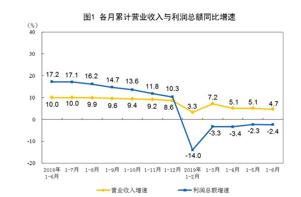 上半年工业利润呈降幅收窄态势 受汽车、石油、