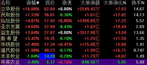 鸡苗价格上涨助推养鸡板块走强 引爆畜禽养殖板