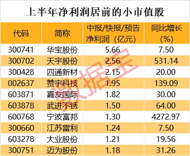 最新业绩连增的小市值股名单 16股上半年盈利超