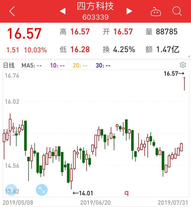 重磅利好来袭！三大板块强势上涨 新基建、消费