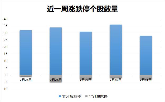 A股七月平淡收场 权重股表现萎靡打击市场情绪