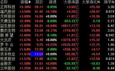 猪价上涨刺激猪肉股集体大涨 全国猪价创出新高