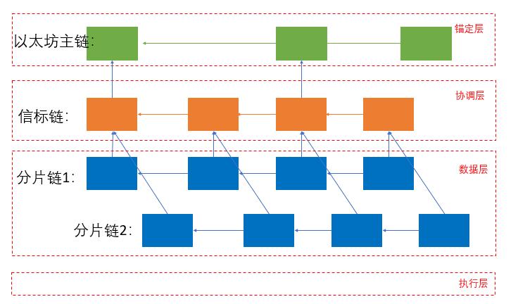 信标链是什么？ 五分钟速览以太坊 2.0信标链原理