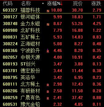 稀土概念股集体逆势飙涨 政策是驱动稀土价格中