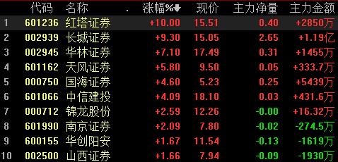 券商股攻势再起红塔证券涨停 A股后市怎么走？机