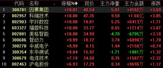 华为、5G概念股午后领衔反弹 人工智能将是行业